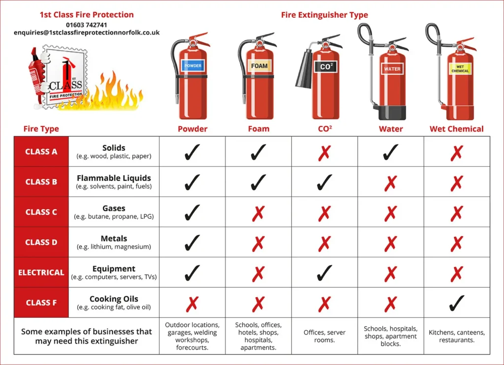 Types of fire extinguisher and fire types