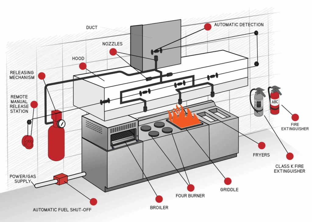 safe on brand kitchen fire suppression system